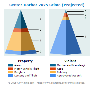 Center Harbor Crime 2025