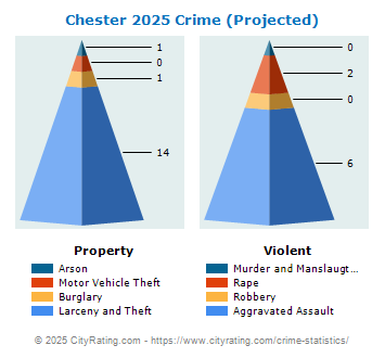 Chester Crime 2025