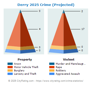 Derry Crime 2025