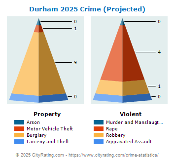 Durham Crime 2025