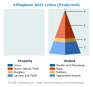 Effingham Crime 2025