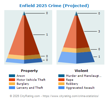 Enfield Crime 2025