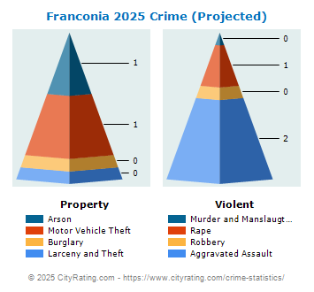 Franconia Crime 2025