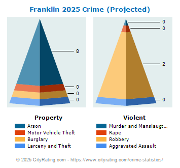 Franklin Crime 2025