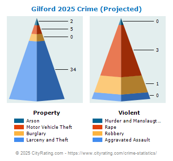 Gilford Crime 2025