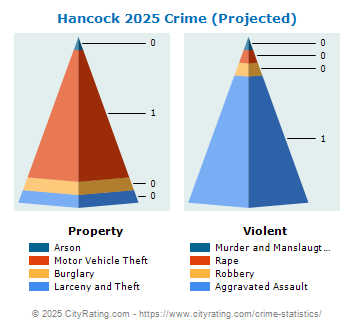 Hancock Crime 2025