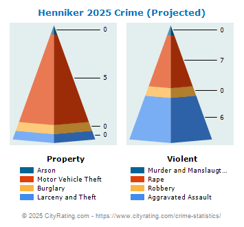 Henniker Crime 2025