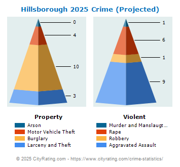 Hillsborough Crime 2025