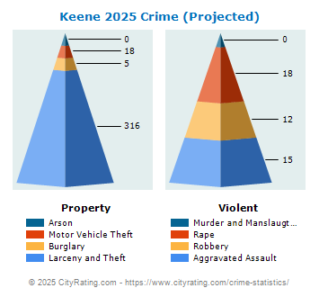 Keene Crime 2025