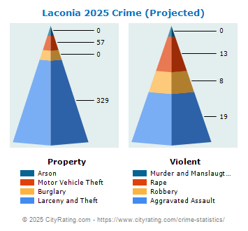 Laconia Crime 2025