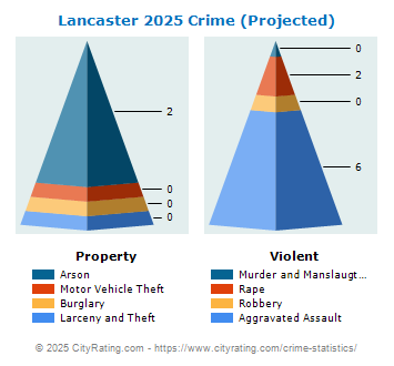 Lancaster Crime 2025