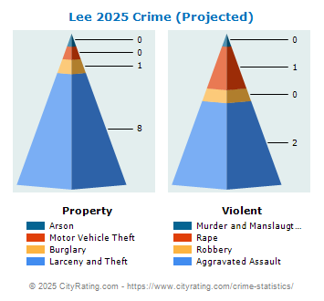 Lee Crime 2025