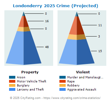 Londonderry Crime 2025