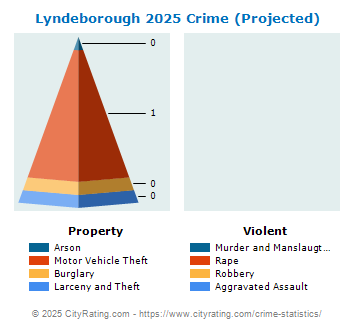 Lyndeborough Crime 2025