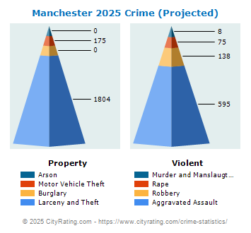 Manchester Crime 2025