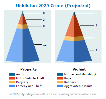 Middleton Crime 2025