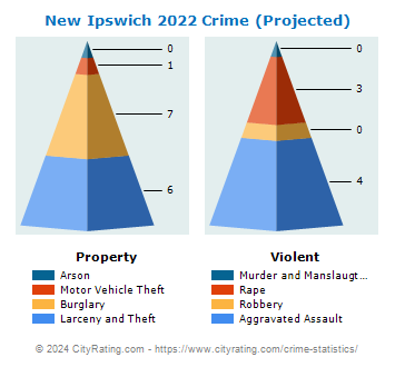 New Ipswich Crime 2022 