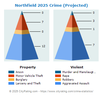 Northfield Crime 2025