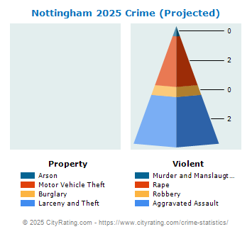 Nottingham Crime 2025