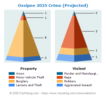 Ossipee Crime 2025