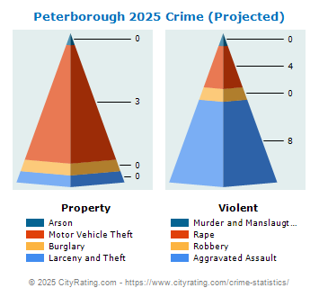 Peterborough Crime 2025