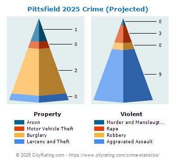 Pittsfield Crime 2025