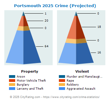 Portsmouth Crime 2025