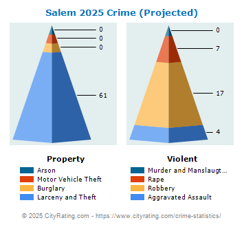 Salem Crime 2025