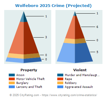 Wolfeboro Crime 2025