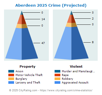 Aberdeen Township Crime 2025