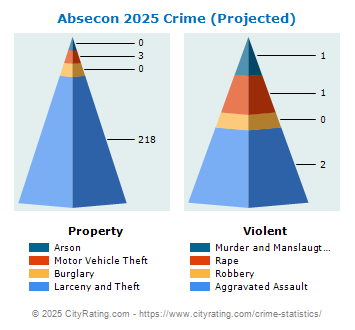 Absecon Crime 2025