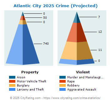 Atlantic City Crime 2025