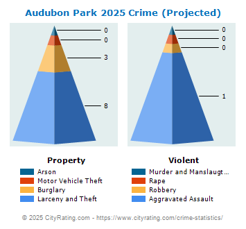 Audubon Park Crime 2025