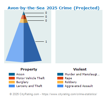 Avon-by-the-Sea Crime 2025