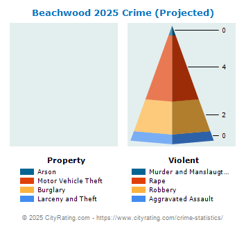 Beachwood Crime 2025