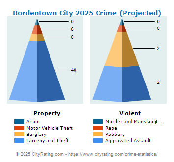 Bordentown City Crime 2025