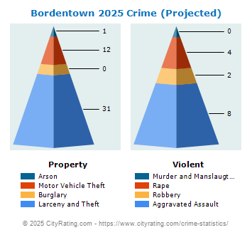 Bordentown Township Crime 2025