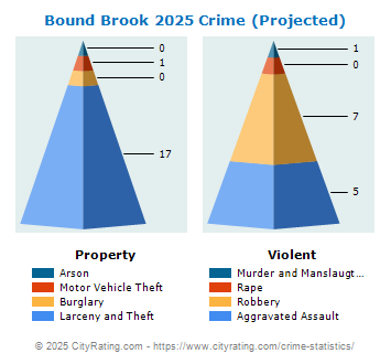 Bound Brook Crime 2025