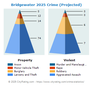 Bridgewater Township Crime 2025