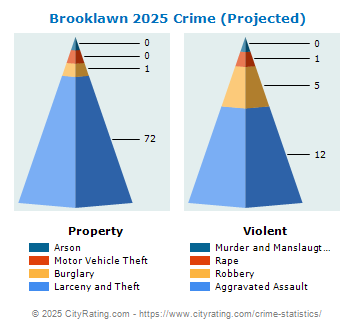 Brooklawn Crime 2025