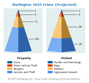 Burlington Crime 2025