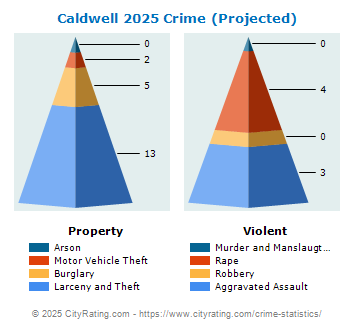 Caldwell Crime 2025