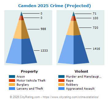 Camden Crime 2025