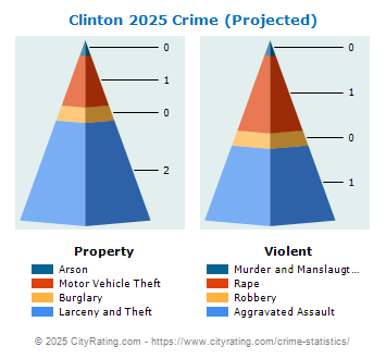 Clinton Crime 2025