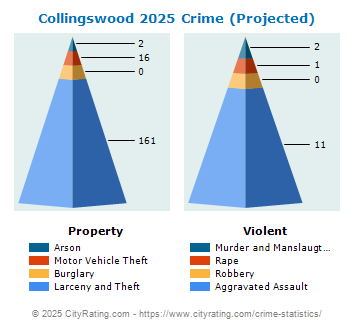 Collingswood Crime 2025