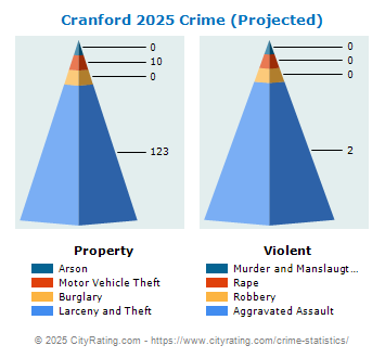 Cranford Township Crime 2025