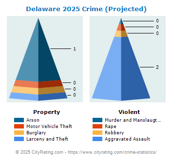 Delaware Township Crime 2025