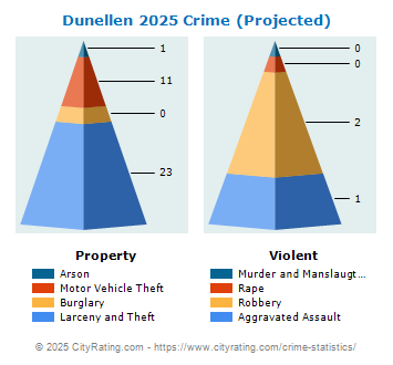 Dunellen Crime 2025