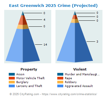 East Greenwich Township Crime 2025