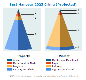 East Hanover Township Crime 2025